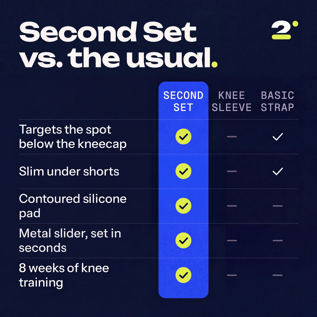 Second Set compared with a knee sleeve and a basic strap.