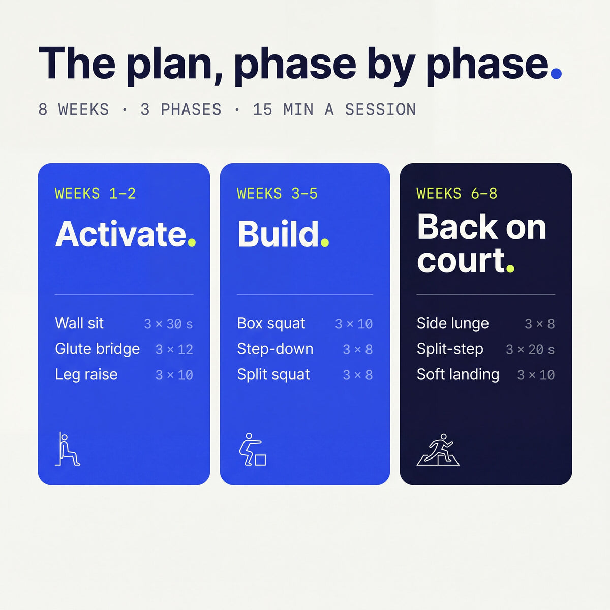 The plan, phase by phase: Activate in weeks 1-2, Build in weeks 3-5, Back on court in weeks 6-8